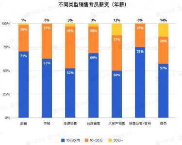 ​疫情影响下的销售人才生存现状：金融行业仍保持高薪，地产行业压力最大