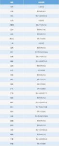 ​6月23日起，各地2025高考开始陆续出分