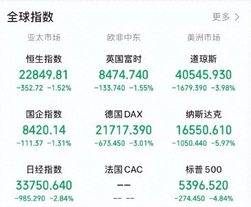 ​全球资本市场遭遇黑色星期四