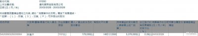 ​嘉利国际(01050.HK)获执行董事何伟汗增持17.8万股